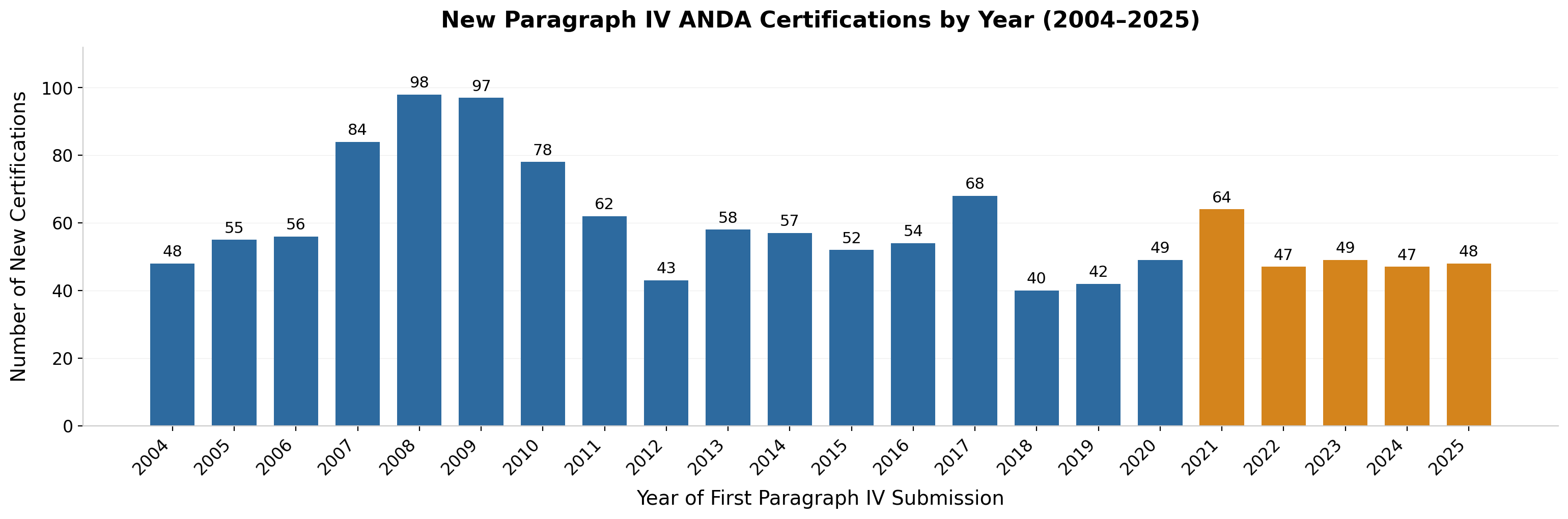 Figure 1: New Paragraph IV ANDA Certifications by Year (2004-2025)