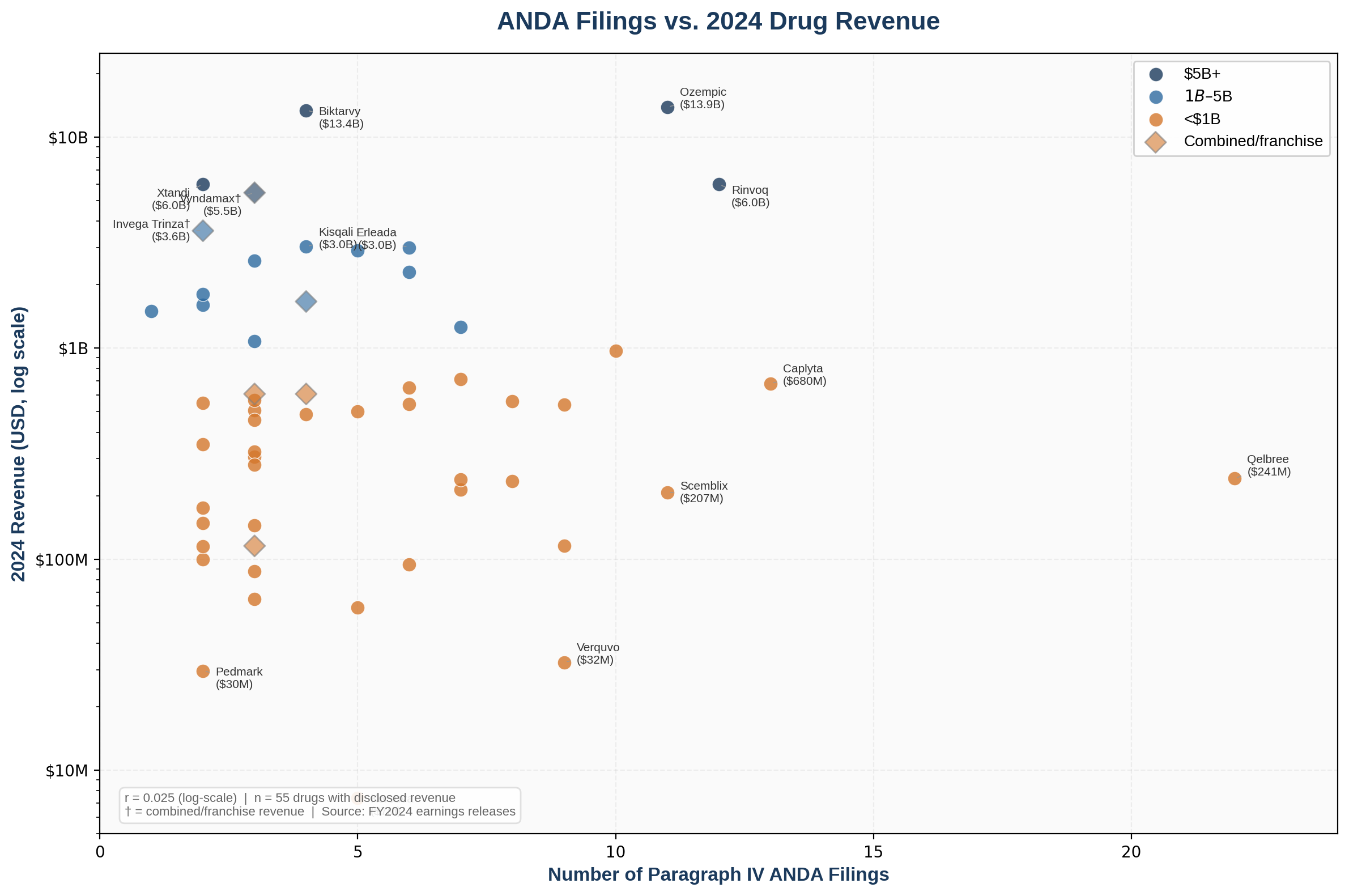 Figure 2: ANDA Filings vs. 2024 Drug Revenue