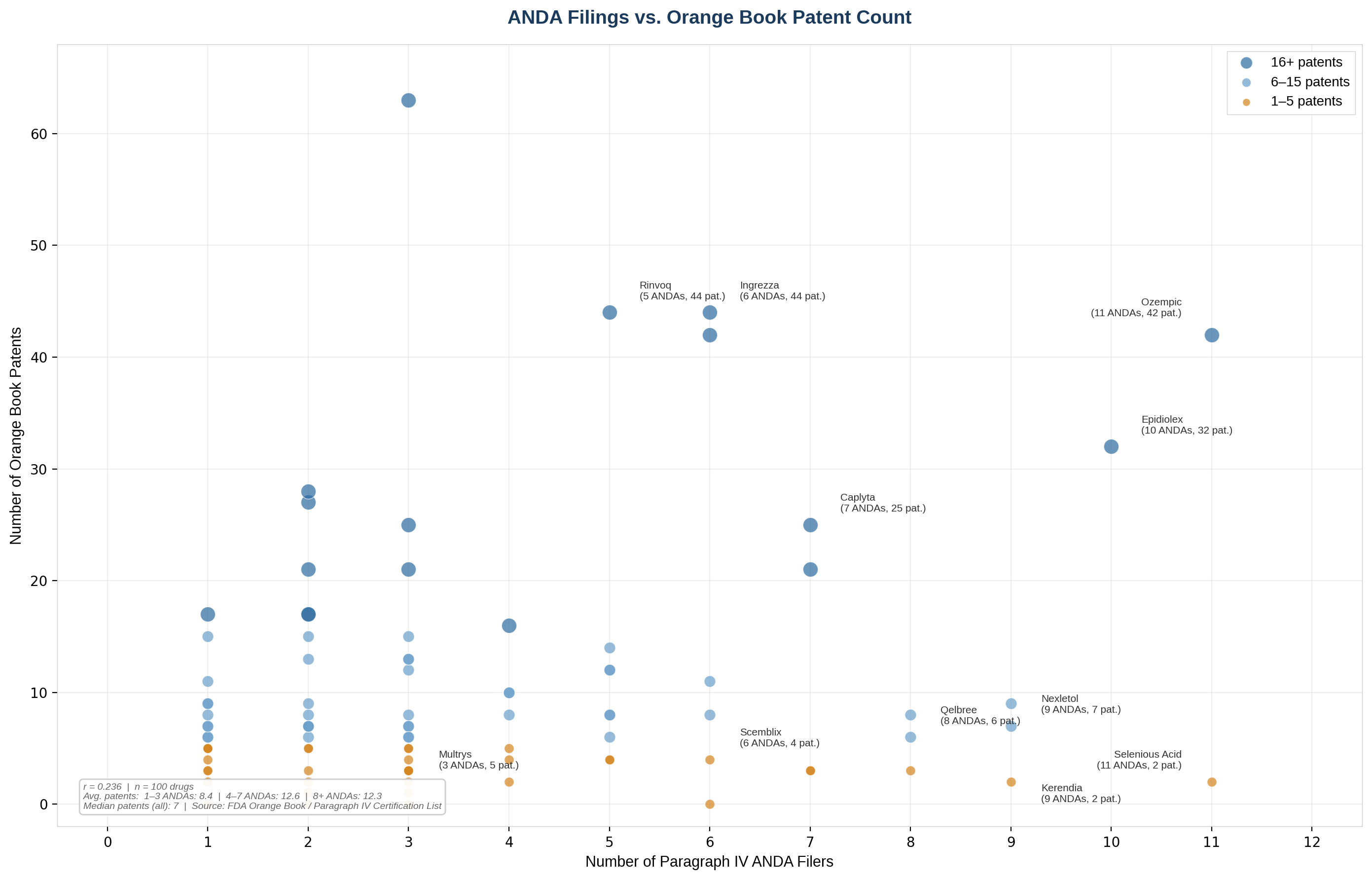 Figure 3: ANDA Filings vs. Orange Book Patent Count