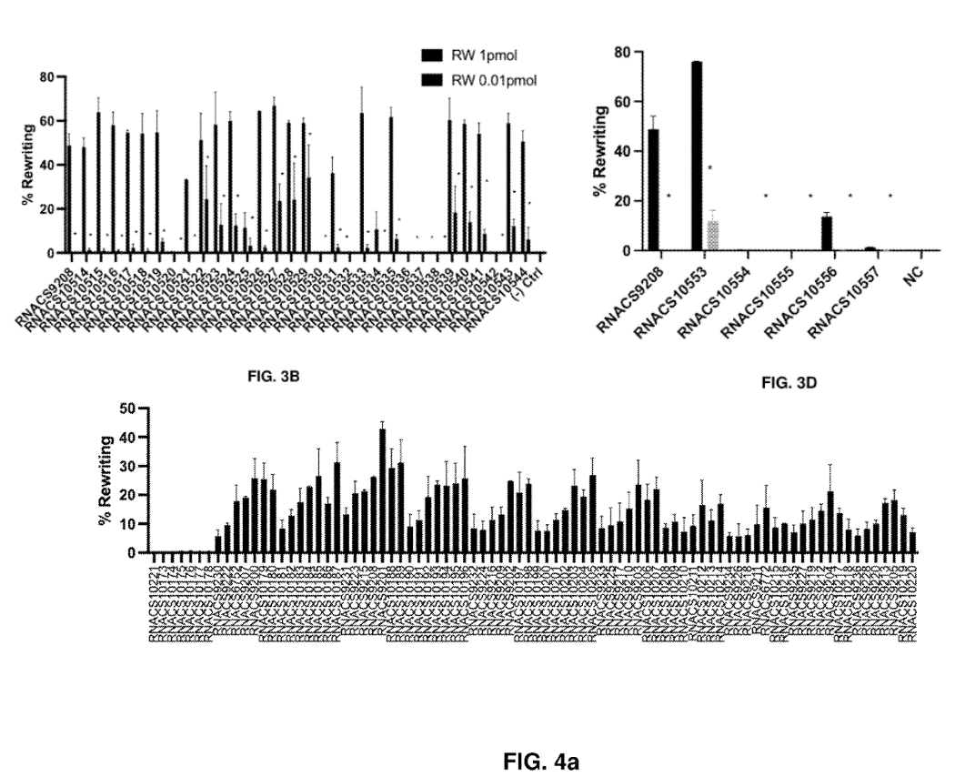 Figure 3: Rewriting performance results from tgRNA screening