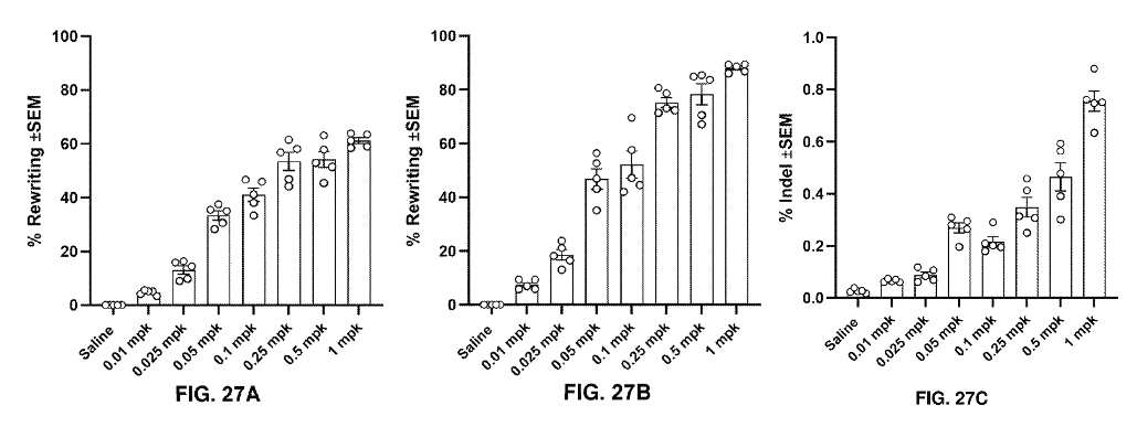 Figure 6: In vivo dose-dependent rewriting results