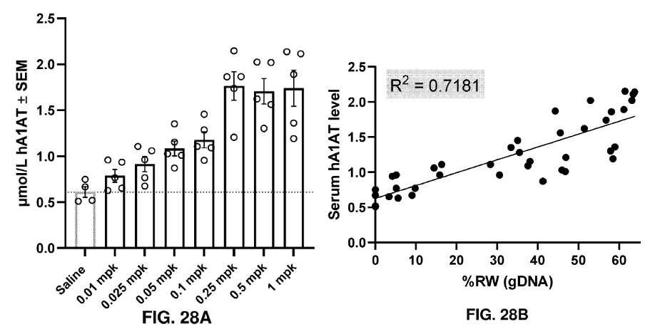 Figure 7: Circulating A1AT levels correlating with rewriting activity